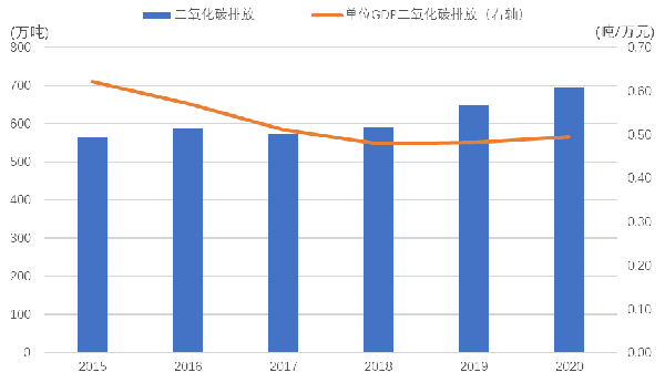 2015—2020年遂(sui)寧(ning)市(shi)二(er)氧化(hua)碳(tan)排(pai)放(fang)及單(dan)位GDP二氧(yang)化(hua)碳(tan)排放(fang)情(qing)況(kuang).png