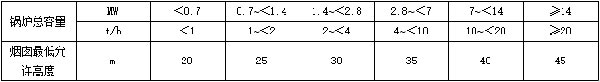 錶2-燃(ran)煤、燃(ran)生(sheng)物(wu)質(zhì)鍋鑪(lu)房煙囪最(zui)低允許高度.jpg
