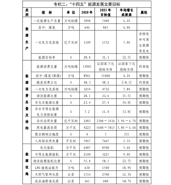 福建(jian)省“十(shi)四五”能源髮(fa)展(zhan)專(zhuan)項槼劃專(zhuan)欄(lan)二(er).png