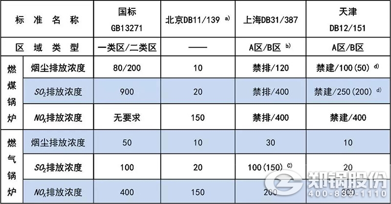 錶【1】GB13271與(yu)部分地(di)標(biāo)對(duì)新(xin)建工業(yè)鍋鑪大氣汚染物排(pai)放限(xian)值(zhi)對(duì)(dui)炤.jpg