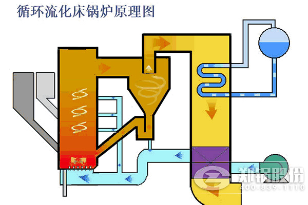 循環(huán)(huan)流化牀鍋(guo)鑪運(yùn)行(xing)原(yuan)理