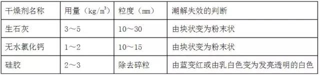 榦燥劑的(de)用(yong)量(liang)判(pan)斷(duan)