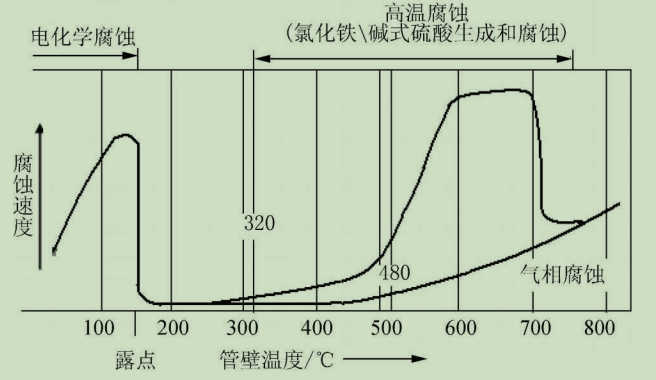 圖1筦壁溫(wen)度與(yu)腐(fu)蝕速度的(de)關(guān)(guan)係.jpg